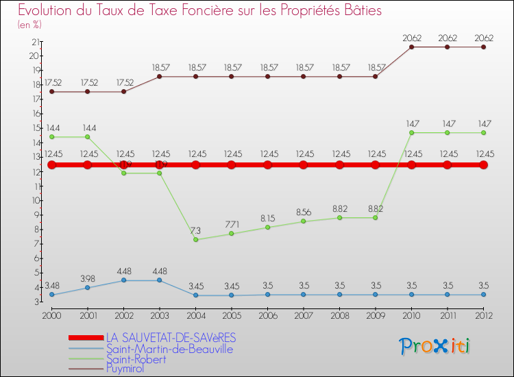 Evolution du taux de la taxe foncière sur le bati pour LA SAUVETAT-DE-SAVèRES et les communes proches de 2000 à 2012 Comparaison des taux de taxe foncière sur le bati pour LA SAUVETAT-DE-SAVèRES et les communes voisines de 2000 à 2012