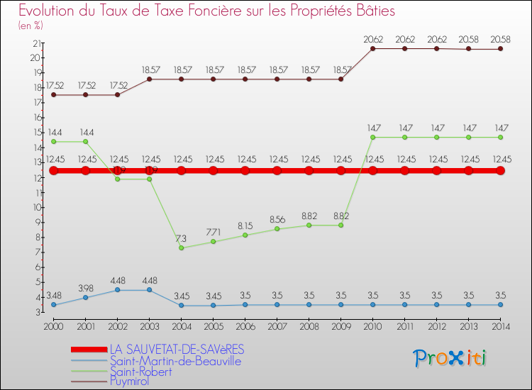 Evolution du taux de la taxe foncière sur le bati pour LA SAUVETAT-DE-SAVèRES et les communes proches de 2000 à 2014 Comparaison des taux de taxe foncière sur le bati pour LA SAUVETAT-DE-SAVèRES et les communes voisines de 2000 à 2014