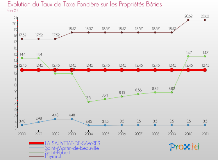 Evolution du taux de la taxe foncière sur le bati pour LA SAUVETAT-DE-SAVèRES et les communes proches Comparaison des taux de taxe foncière sur le bati pour LA SAUVETAT-DE-SAVèRES et les communes voisines