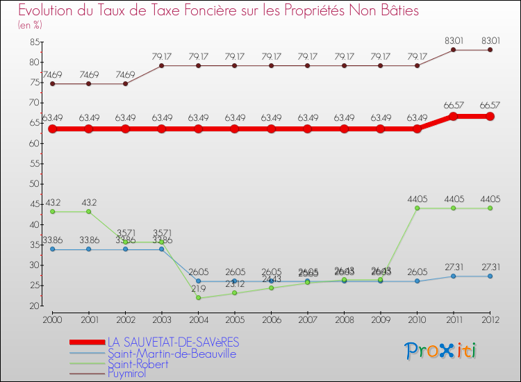Evolution du taux de la taxe foncière sur les immeubles et terrains non batis pour LA SAUVETAT-DE-SAVèRES et les communes proches de 2000 à 2012 Comparaison des taux de la taxe foncière sur les immeubles et terrains non batis pour LA SAUVETAT-DE-SAVèRES et les communes voisines de 2000 à 2012