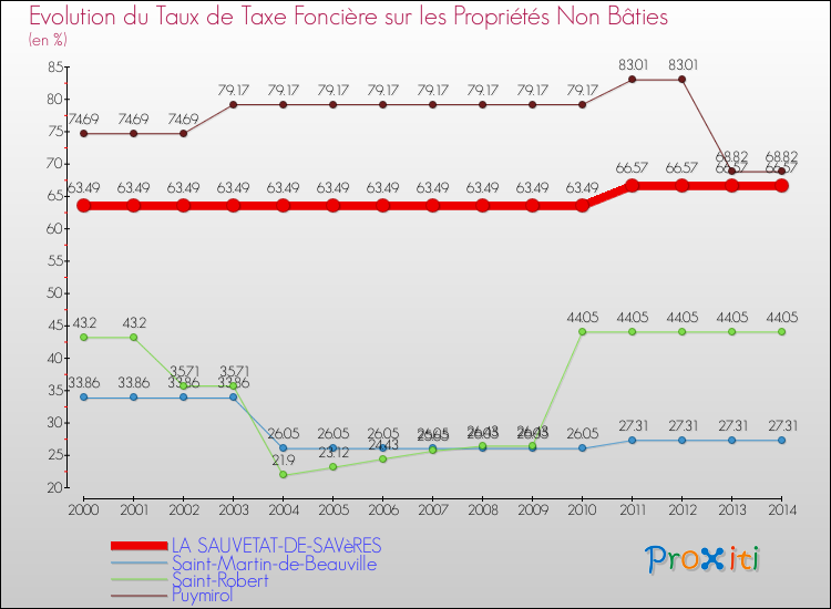 Evolution du taux de la taxe foncière sur les immeubles et terrains non batis pour LA SAUVETAT-DE-SAVèRES et les communes proches de 2000 à 2014 Comparaison des taux de la taxe foncière sur les immeubles et terrains non batis pour LA SAUVETAT-DE-SAVèRES et les communes voisines de 2000 à 2014