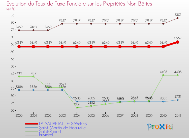 Evolution du taux de la taxe foncière sur les immeubles et terrains non batis pour LA SAUVETAT-DE-SAVèRES et les communes proches Comparaison des taux de la taxe foncière sur les immeubles et terrains non batis pour LA SAUVETAT-DE-SAVèRES et les communes voisines