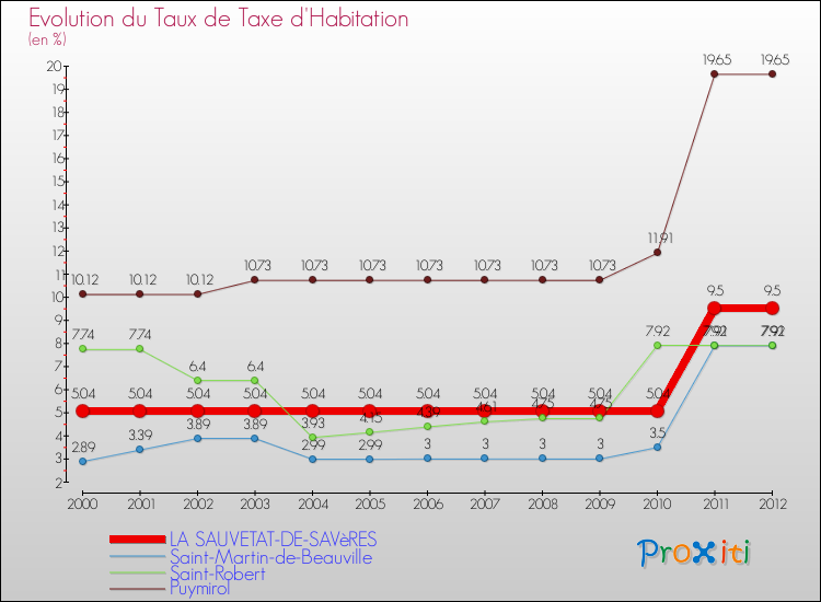 Evolution du taux de la taxe d'habitation pour LA SAUVETAT-DE-SAVèRES et les communes proches Comparaison des taux de la taxe d'habitation pour LA SAUVETAT-DE-SAVèRES et les communes voisines