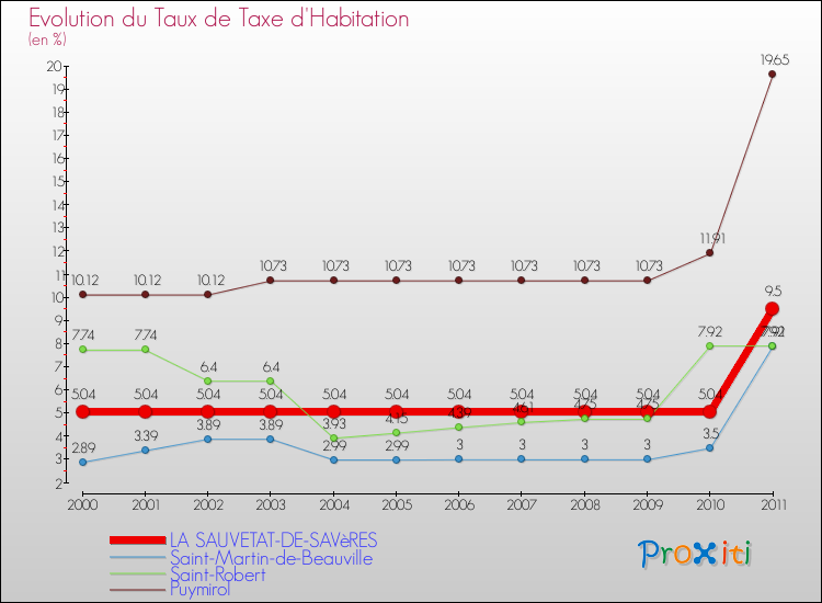 Evolution du taux de la taxe d'habitation pour LA SAUVETAT-DE-SAVèRES et les communes proches Comparaison des taux de la taxe d'habitation pour LA SAUVETAT-DE-SAVèRES et les communes voisines