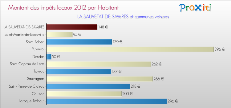 Montant des impôts locaux par Habitant pour LA SAUVETAT-DE-SAVèRES et les communes proches Comparaison des impôts locaux par habitant pour LA SAUVETAT-DE-SAVèRES et les communes voisines