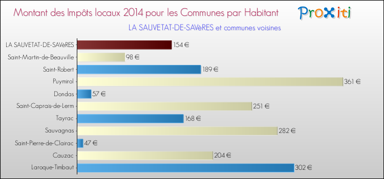 Montant des impôts locaux par Habitant pour LA SAUVETAT-DE-SAVèRES et les communes proches en 2014 Comparaison des impôts locaux par habitant pour LA SAUVETAT-DE-SAVèRES et les communes voisines en 2014