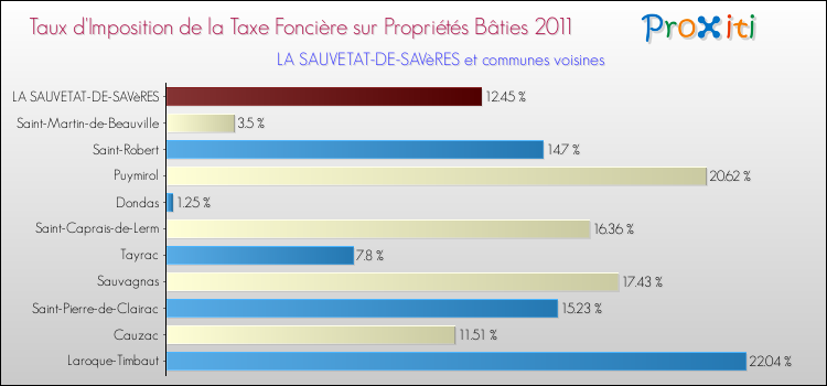 Taux d'imposition de la taxe foncière sur le bati 2011 pour LA SAUVETAT-DE-SAVèRES et les communes proches Comparaison des taux d'imposition de la taxe foncière sur le bati 2011 pour LA SAUVETAT-DE-SAVèRES et les communes voisines