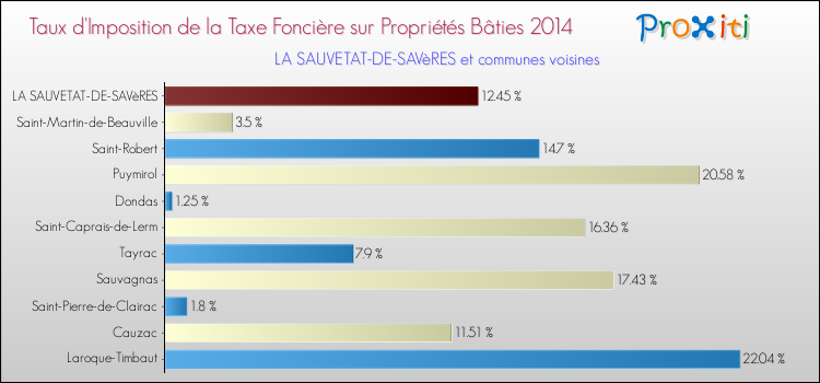 Taux d'imposition de la taxe foncière sur le bati 2014 pour LA SAUVETAT-DE-SAVèRES et les communes proches Comparaison des taux d'imposition de la taxe foncière sur le bati 2014 pour LA SAUVETAT-DE-SAVèRES et les communes voisines