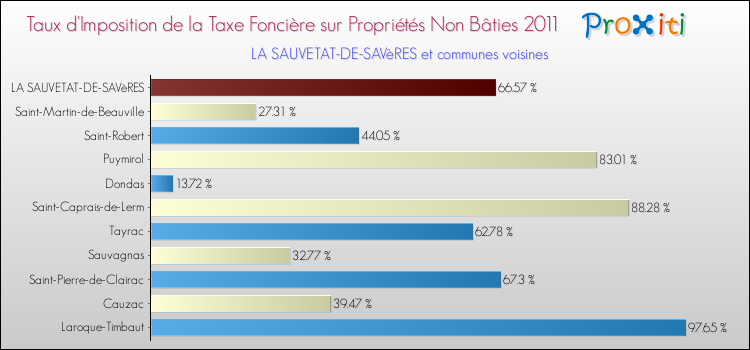 Taux d'imposition de la taxe foncière sur les immeubles et terrains non batis 2011 pour LA SAUVETAT-DE-SAVèRES et les communes proches Comparaison des taux d'imposition de la taxe foncière sur les immeubles et terrains non batis 2011 pour LA SAUVETAT-DE-SAVèRES et les communes voisines
