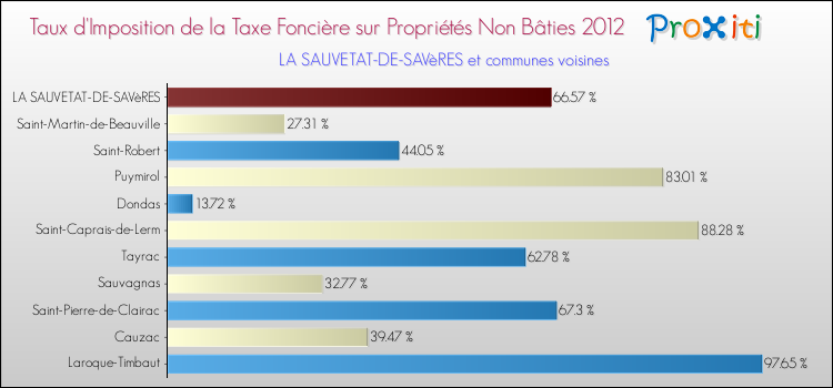 Taux d'imposition de la taxe foncière sur les immeubles et terrains non batis 2012 pour LA SAUVETAT-DE-SAVèRES et les communes proches Comparaison des taux d'imposition de la taxe foncière sur les immeubles et terrains non batis 2012 pour LA SAUVETAT-DE-SAVèRES et les communes voisines
