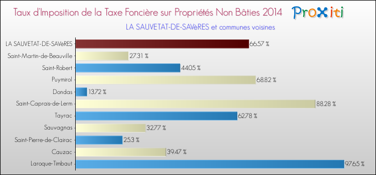 Taux d'imposition de la taxe foncière sur les immeubles et terrains non batis 2014 pour LA SAUVETAT-DE-SAVèRES et les communes proches Comparaison des taux d'imposition de la taxe foncière sur les immeubles et terrains non batis 2014 pour LA SAUVETAT-DE-SAVèRES et les communes voisines