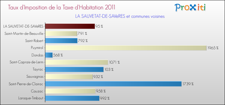 Taux d'imposition de la taxe d'habitation 2011 pour LA SAUVETAT-DE-SAVèRES et les communes proches Comparaison des taux d'imposition de la taxe d'habitation 2011 pour LA SAUVETAT-DE-SAVèRES et les communes voisines