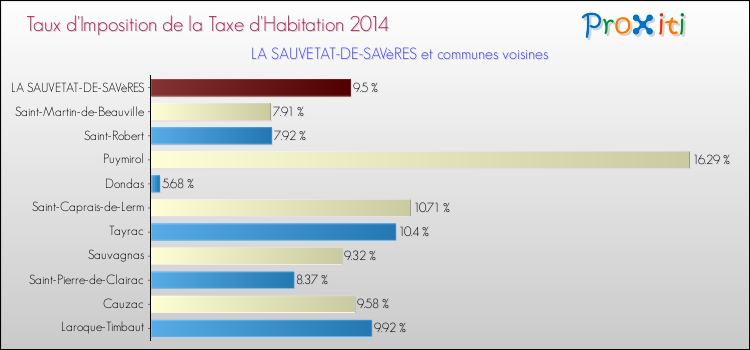 Taux d'imposition de la taxe d'habitation 2014 pour LA SAUVETAT-DE-SAVèRES et les communes proches Comparaison des taux d'imposition de la taxe d'habitation 2014 pour LA SAUVETAT-DE-SAVèRES et les communes voisines