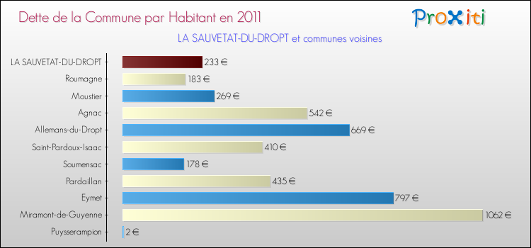 Dette par habitant de la commune en 2011 pour LA SAUVETAT-DU-DROPT et les communes proches Comparaison de la dette par habitant de la commune en 2011 pour LA SAUVETAT-DU-DROPT et les communes voisines