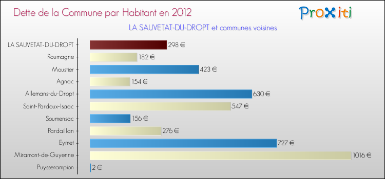 Dette par habitant de la commune en 2012 pour LA SAUVETAT-DU-DROPT et les communes proches Comparaison de la dette par habitant de la commune en 2012 pour LA SAUVETAT-DU-DROPT et les communes voisines