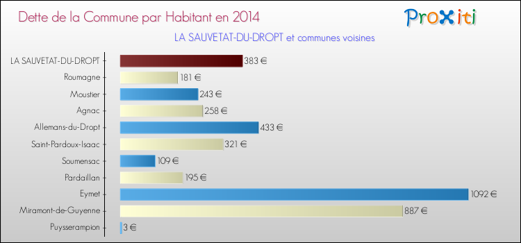 Dette par habitant de la commune en 2014 pour LA SAUVETAT-DU-DROPT et les communes proches Comparaison de la dette par habitant de la commune en 2014 pour LA SAUVETAT-DU-DROPT et les communes voisines