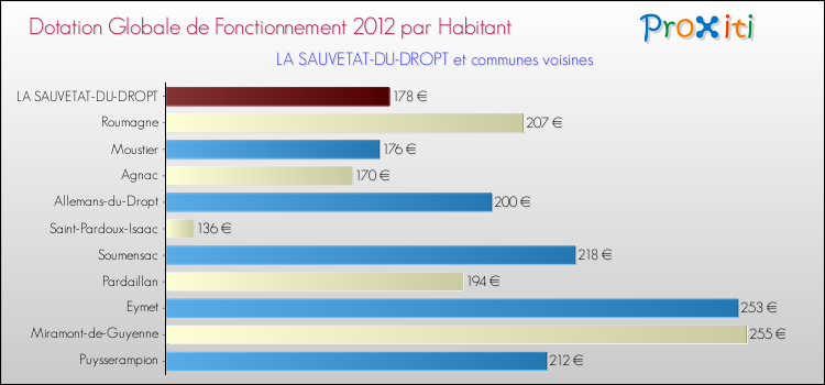 Montant des dotations globales de fonctionnement DGF par Habitant pour LA SAUVETAT-DU-DROPT et les communes proches Comparaison des des dotations globales de fonctionnement DGF par habitant pour LA SAUVETAT-DU-DROPT et les communes voisines