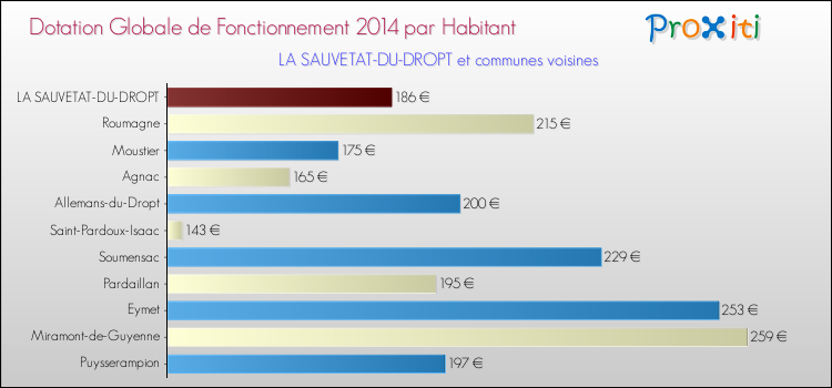 Montant des dotations globales de fonctionnement DGF par Habitant pour LA SAUVETAT-DU-DROPT et les communes proches en 2014. Comparaison des des dotations globales de fonctionnement DGF par habitant pour LA SAUVETAT-DU-DROPT et les communes voisines en 2014.