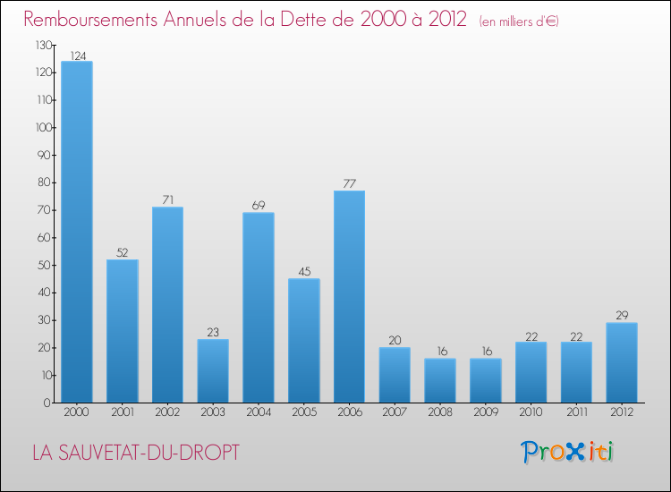 Evolution de l'annuité de la dette pour la commune de LA SAUVETAT-DU-DROPT de 2000 à 2012 Annuités de la dette pour LA SAUVETAT-DU-DROPT de 2000 à 2012