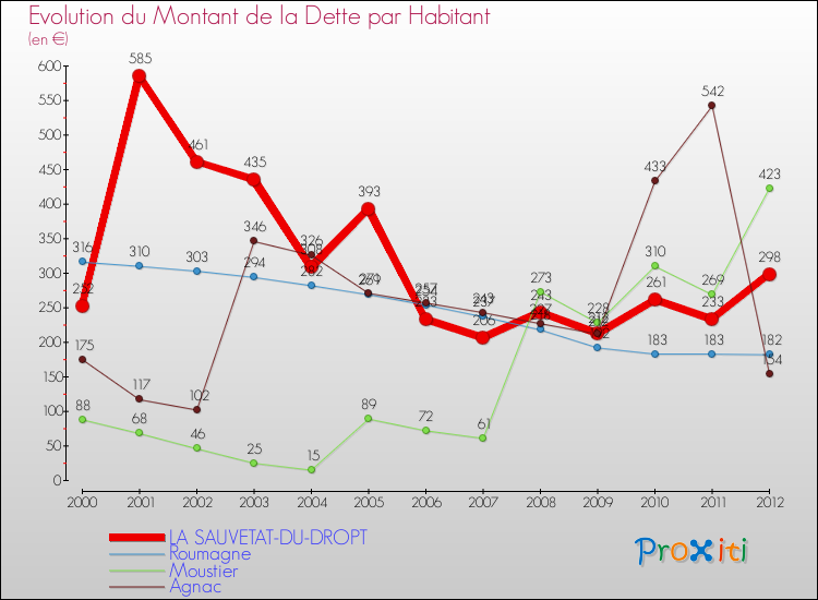 Evolution de la dette par habitant pour la commune de LA SAUVETAT-DU-DROPT et les communes proches de 2000 à 2012 Comparaison de la dette par habitant pour LA SAUVETAT-DU-DROPT et les communes voisines de 2000 à 2012