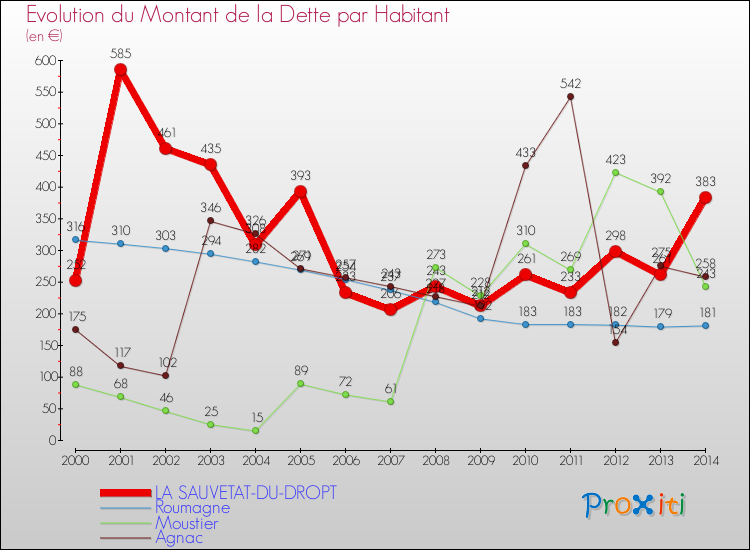 Evolution de la dette par habitant pour la commune de LA SAUVETAT-DU-DROPT et les communes proches de 2000 à 2014 Comparaison de la dette par habitant pour LA SAUVETAT-DU-DROPT et les communes voisines de 2000 à 2014