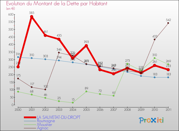 Evolution de la dette par habitant pour la commune de LA SAUVETAT-DU-DROPT et les communes proches Comparaison de la dette par habitant pour LA SAUVETAT-DU-DROPT et les communes voisines