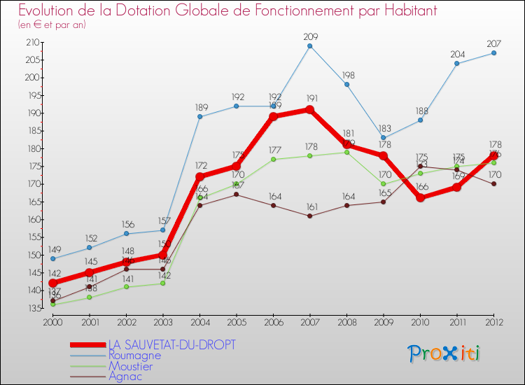 Evolution et montant de la dotation globale de fonctionnement par Habitant pour LA SAUVETAT-DU-DROPT et les communes proches Comparaison des dotations globales de fonctionnement par habitant pour LA SAUVETAT-DU-DROPT et les communes voisines