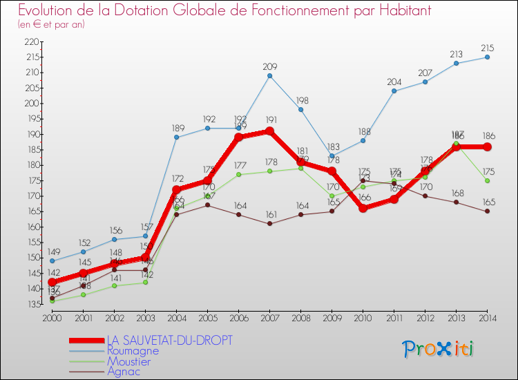 Evolution et montant de la dotation globale de fonctionnement par Habitant pour LA SAUVETAT-DU-DROPT et les communes proches de 2000 à 2014. Comparaison des dotations globales de fonctionnement par habitant pour LA SAUVETAT-DU-DROPT et les communes voisines de 2000 à 2014.