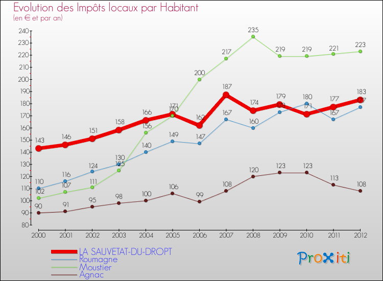 Evolution et montant des impôts locaux par Habitant pour LA SAUVETAT-DU-DROPT et les communes proches Comparaison des impôts locaux par habitant pour LA SAUVETAT-DU-DROPT et les communes voisines