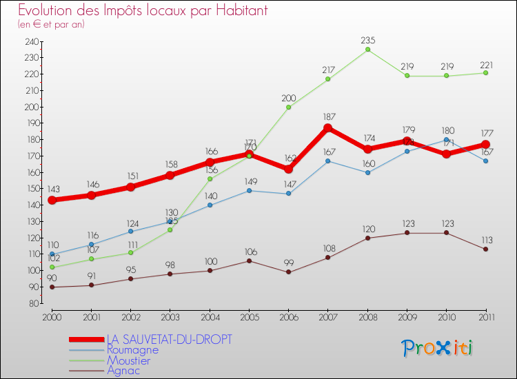Evolution et montant des impôts locaux par Habitant pour LA SAUVETAT-DU-DROPT et les communes proches Comparaison des impôts locaux par habitant pour LA SAUVETAT-DU-DROPT et les communes voisines
