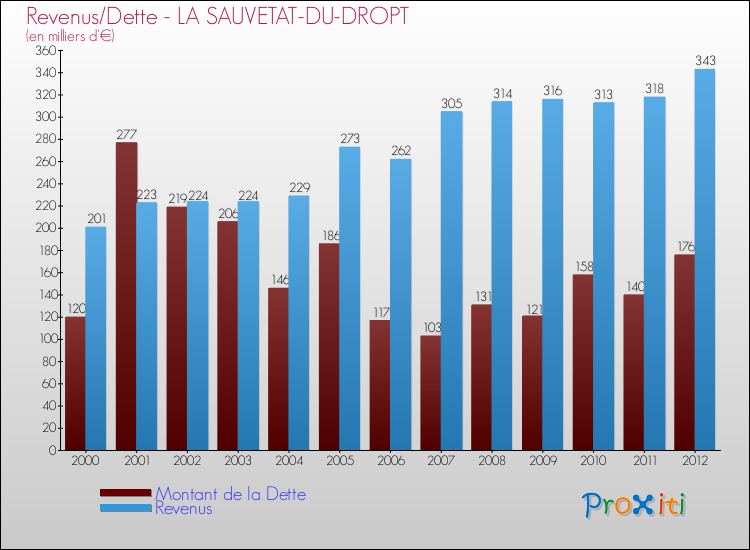 Evolution comparée de la dette et des revenus pour la commune de LA SAUVETAT-DU-DROPT de 2000 à 2012 Comparaison de la dette et des revenus pour LA SAUVETAT-DU-DROPT de 2000 à 2012