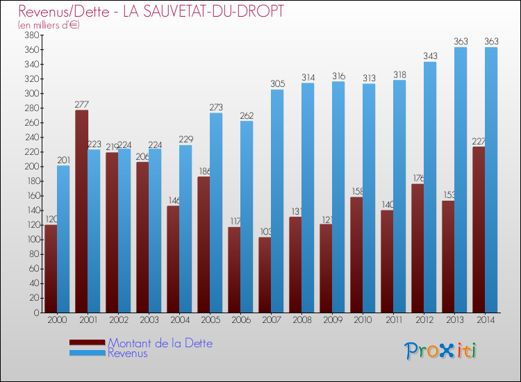 Evolution comparée de la dette et des revenus pour la commune de LA SAUVETAT-DU-DROPT de 2000 à 2014 Comparaison de la dette et des revenus pour LA SAUVETAT-DU-DROPT de 2000 à 2014