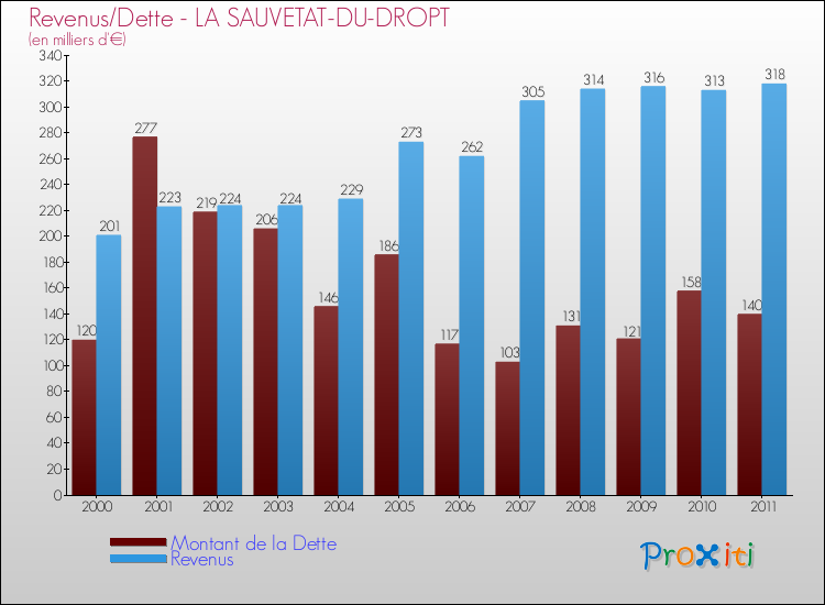 Evolution comparée de la dette et des revenus pour la commune de LA SAUVETAT-DU-DROPT de 2000 à 2011 Comparaison de la dette et des revenus pour LA SAUVETAT-DU-DROPT de 2000 à 2011