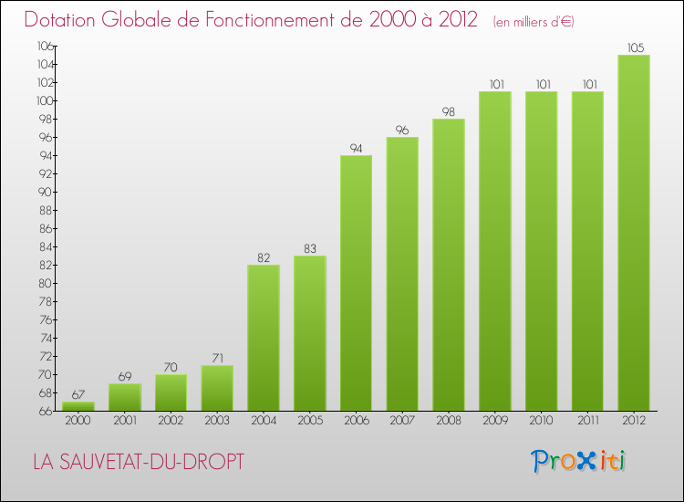Evolution du montant de la Dotation Globale de Fonctionnement pour la commune de LA SAUVETAT-DU-DROPT de 2000 à 2012 Evolution du montant de la Dotation Globale de Fonctionnement pour LA SAUVETAT-DU-DROPT de 2000 à 2012