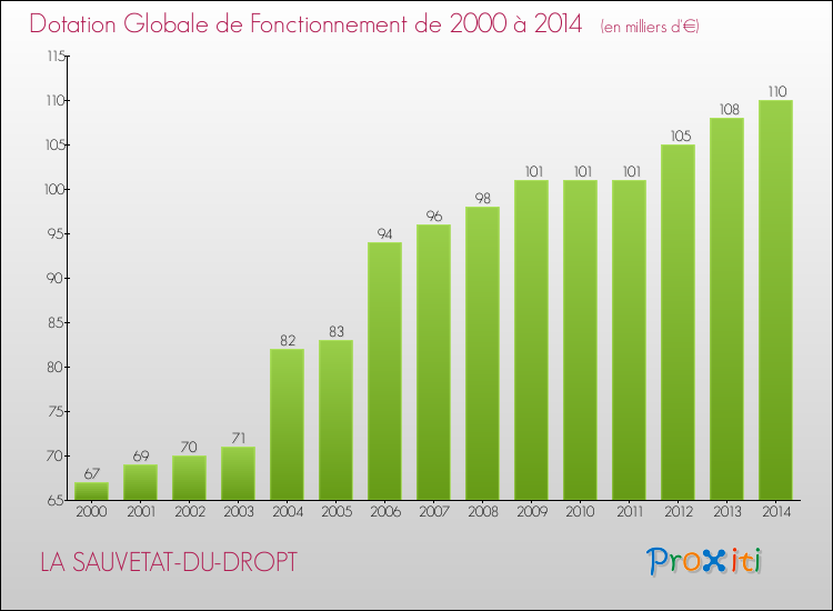 Evolution du montant de la Dotation Globale de Fonctionnement pour la commune de LA SAUVETAT-DU-DROPT de 2000 à 2014 Evolution du montant de la Dotation Globale de Fonctionnement pour LA SAUVETAT-DU-DROPT de 2000 à 2014