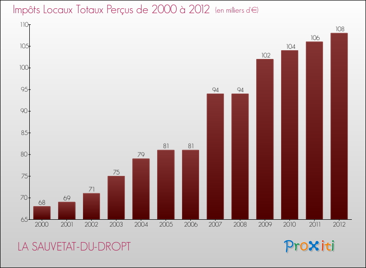 Evolution des Impôts Locaux pour la commune de LA SAUVETAT-DU-DROPT de 2000 à 2012 Evolution des Impôts Locaux pour LA SAUVETAT-DU-DROPT de 2000 à 2012