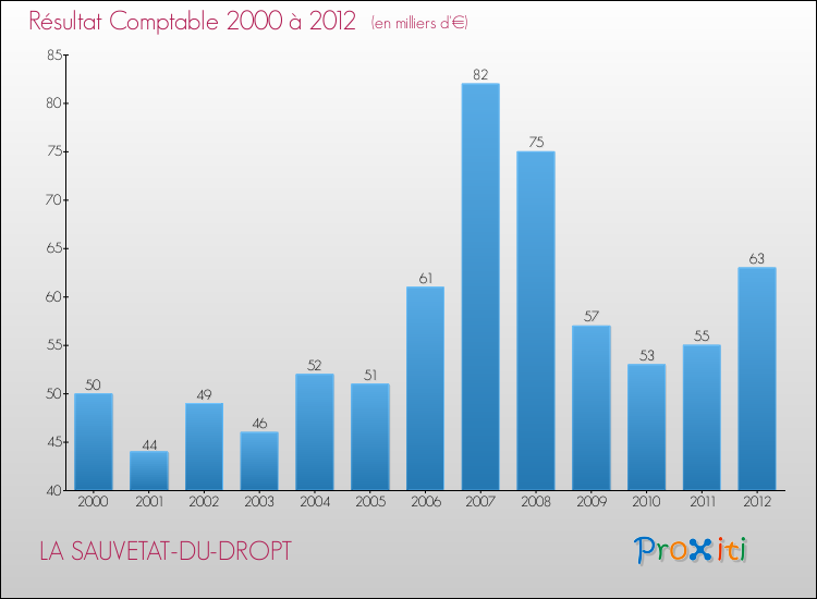 Evolution du résultat comptable pour la commune de LA SAUVETAT-DU-DROPT de 2000 à 2012 Evolution du résultat comptable pour LA SAUVETAT-DU-DROPT de 2000 à 2012