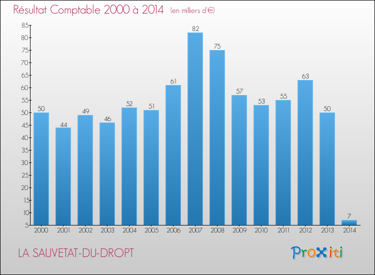 Evolution du résultat comptable pour la commune de LA SAUVETAT-DU-DROPT de 2000 à 2014 Evolution du résultat comptable pour LA SAUVETAT-DU-DROPT de 2000 à 2014