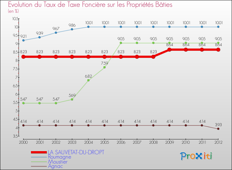 Evolution du taux de la taxe foncière sur le bati pour LA SAUVETAT-DU-DROPT et les communes proches de 2000 à 2012 Comparaison des taux de taxe foncière sur le bati pour LA SAUVETAT-DU-DROPT et les communes voisines de 2000 à 2012