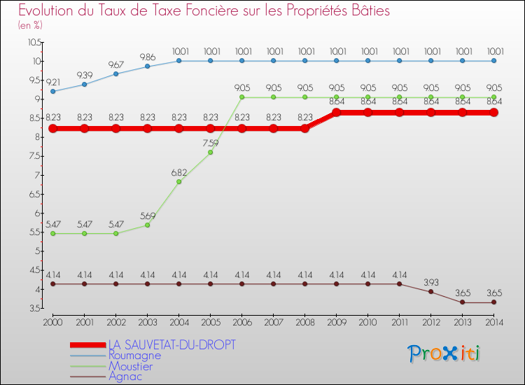 Evolution du taux de la taxe foncière sur le bati pour LA SAUVETAT-DU-DROPT et les communes proches de 2000 à 2014 Comparaison des taux de taxe foncière sur le bati pour LA SAUVETAT-DU-DROPT et les communes voisines de 2000 à 2014