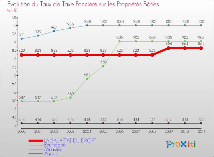Evolution du taux de la taxe foncière sur le bati pour LA SAUVETAT-DU-DROPT et les communes proches Comparaison des taux de taxe foncière sur le bati pour LA SAUVETAT-DU-DROPT et les communes voisines