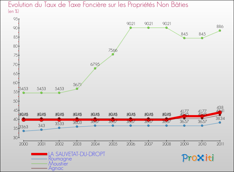 Evolution du taux de la taxe foncière sur les immeubles et terrains non batis pour LA SAUVETAT-DU-DROPT et les communes proches Comparaison des taux de la taxe foncière sur les immeubles et terrains non batis pour LA SAUVETAT-DU-DROPT et les communes voisines