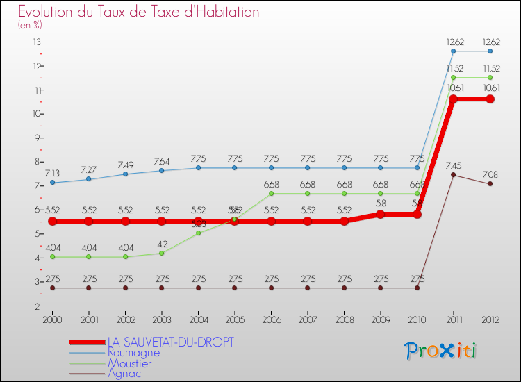 Evolution du taux de la taxe d'habitation pour LA SAUVETAT-DU-DROPT et les communes proches Comparaison des taux de la taxe d'habitation pour LA SAUVETAT-DU-DROPT et les communes voisines
