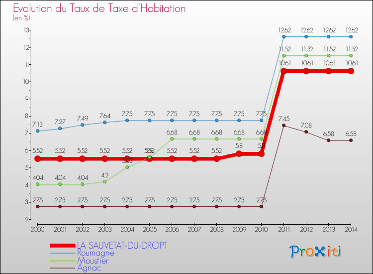 Evolution du taux de la taxe d'habitation pour LA SAUVETAT-DU-DROPT et les communes proches de 2000 à 2014 Comparaison des taux de la taxe d'habitation pour LA SAUVETAT-DU-DROPT et les communes voisines de 2000 à 2014