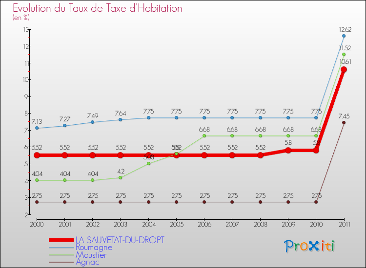 Evolution du taux de la taxe d'habitation pour LA SAUVETAT-DU-DROPT et les communes proches Comparaison des taux de la taxe d'habitation pour LA SAUVETAT-DU-DROPT et les communes voisines