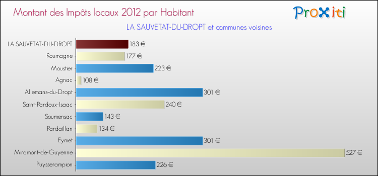 Montant des impôts locaux par Habitant pour LA SAUVETAT-DU-DROPT et les communes proches Comparaison des impôts locaux par habitant pour LA SAUVETAT-DU-DROPT et les communes voisines