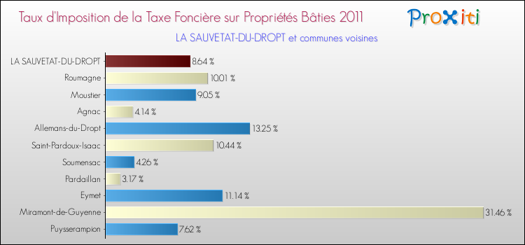 Taux d'imposition de la taxe foncière sur le bati 2011 pour LA SAUVETAT-DU-DROPT et les communes proches Comparaison des taux d'imposition de la taxe foncière sur le bati 2011 pour LA SAUVETAT-DU-DROPT et les communes voisines