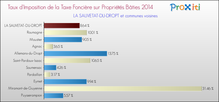 Taux d'imposition de la taxe foncière sur le bati 2014 pour LA SAUVETAT-DU-DROPT et les communes proches Comparaison des taux d'imposition de la taxe foncière sur le bati 2014 pour LA SAUVETAT-DU-DROPT et les communes voisines