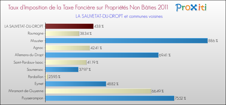 Taux d'imposition de la taxe foncière sur les immeubles et terrains non batis 2011 pour LA SAUVETAT-DU-DROPT et les communes proches Comparaison des taux d'imposition de la taxe foncière sur les immeubles et terrains non batis 2011 pour LA SAUVETAT-DU-DROPT et les communes voisines