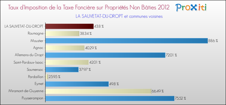 Taux d'imposition de la taxe foncière sur les immeubles et terrains non batis 2012 pour LA SAUVETAT-DU-DROPT et les communes proches Comparaison des taux d'imposition de la taxe foncière sur les immeubles et terrains non batis 2012 pour LA SAUVETAT-DU-DROPT et les communes voisines